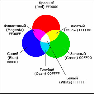 �������� �������� ������ RGB, ������� � ������ ������������� ������� � ����������, ��� ��� �������������� ��� ����� �������� (Red), �������� (Green) � ������ (Blue) ������.